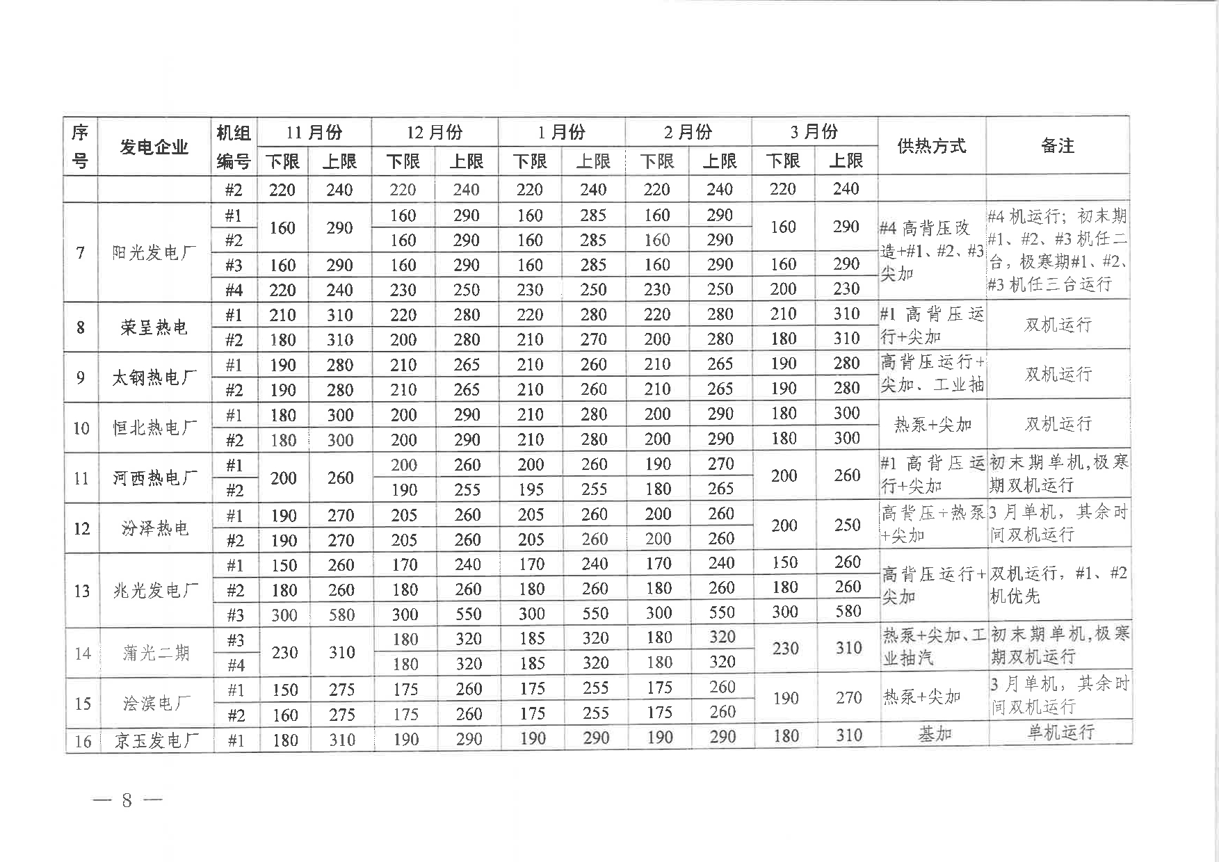 101513433584_0山西省调供热机组运行方式平衡测算结果2025-2026》的通知晋监能市场〔2025〕191号_8.jpg