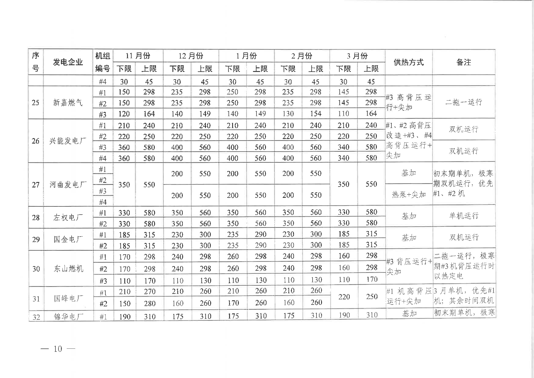 101513433584_0山西省调供热机组运行方式平衡测算结果2025-2026》的通知晋监能市场〔2025〕191号_10.jpg