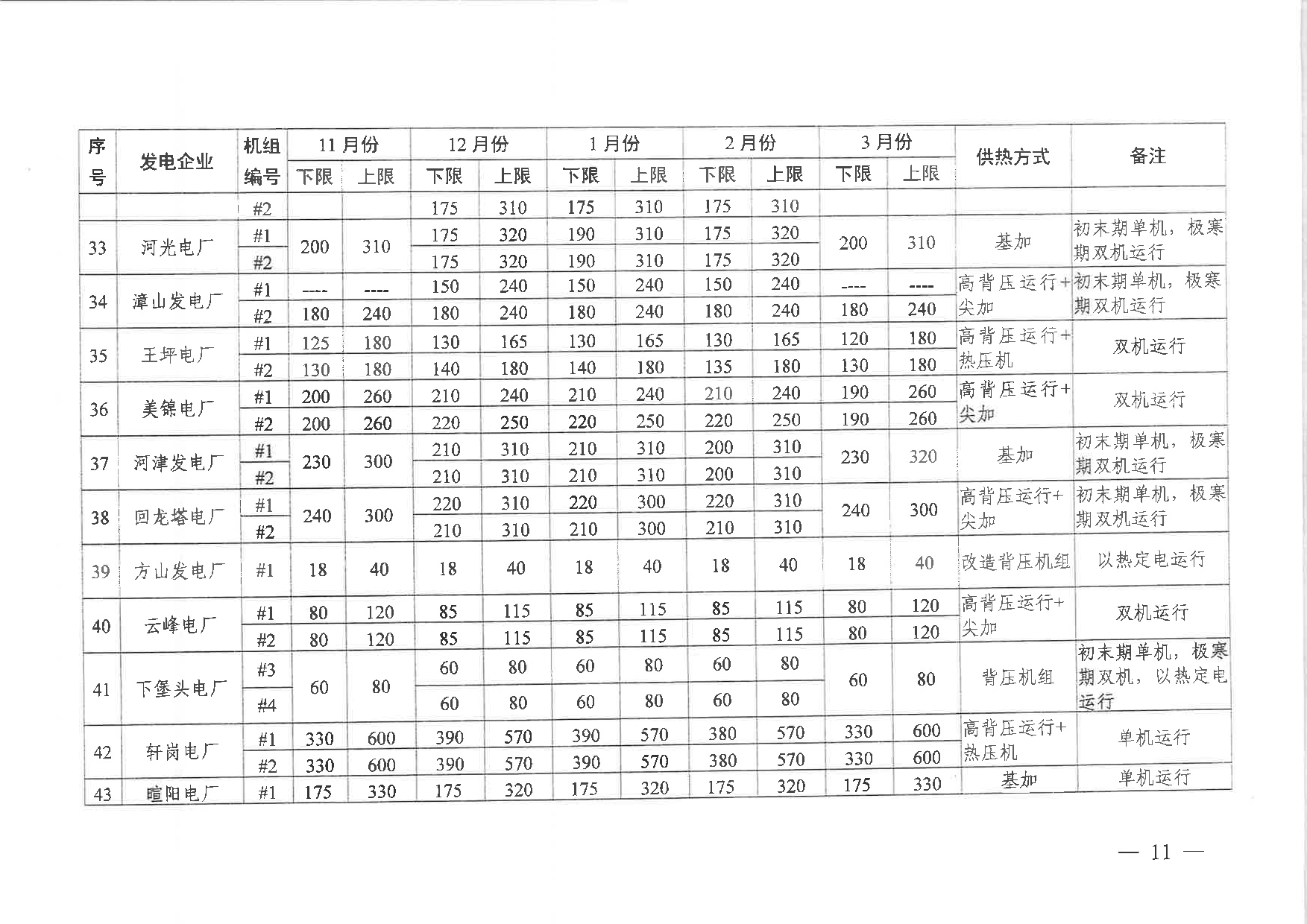 101513433584_0山西省调供热机组运行方式平衡测算结果2025-2026》的通知晋监能市场〔2025〕191号_11.jpg
