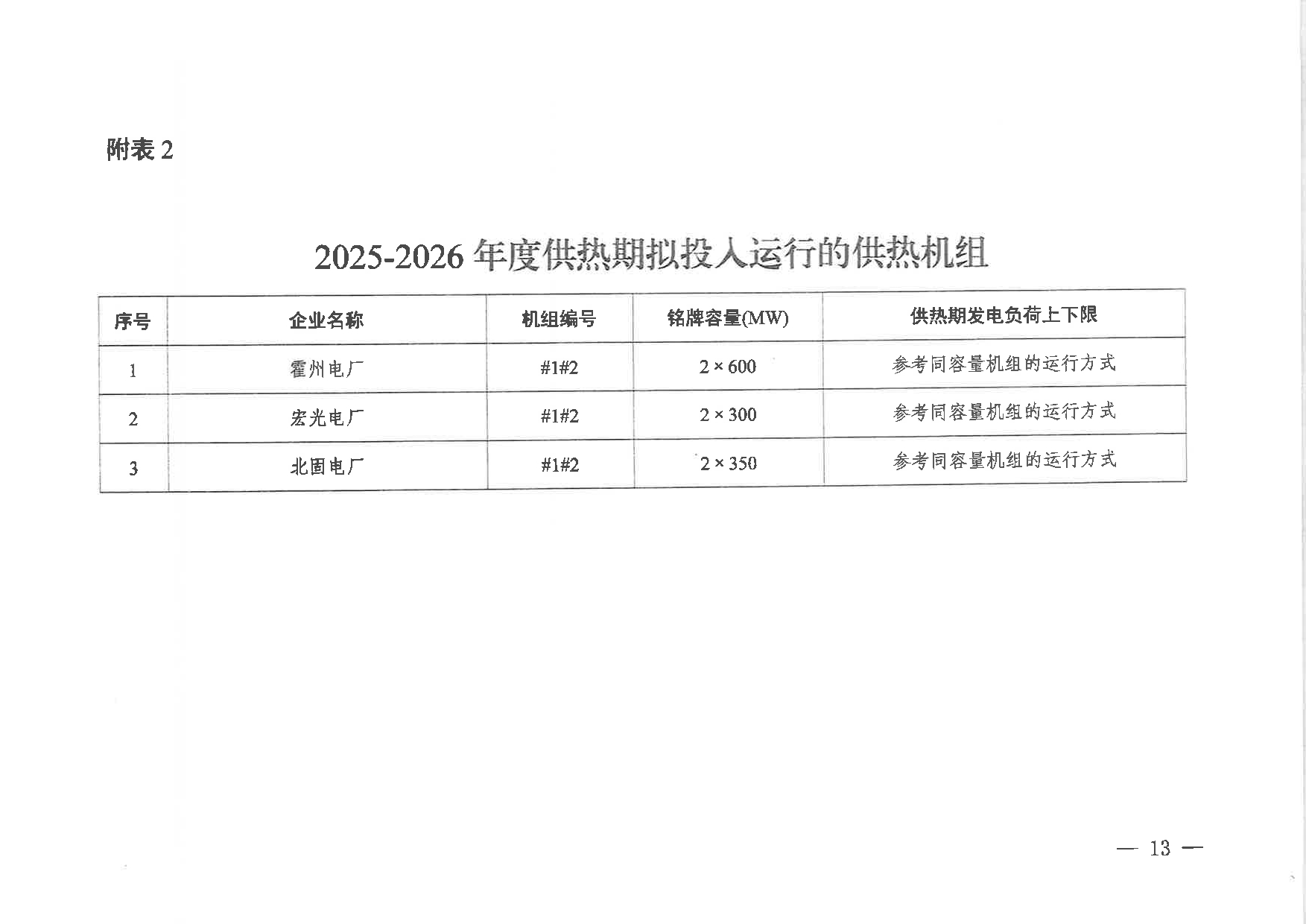 101513433584_0山西省调供热机组运行方式平衡测算结果2025-2026》的通知晋监能市场〔2025〕191号_13.jpg