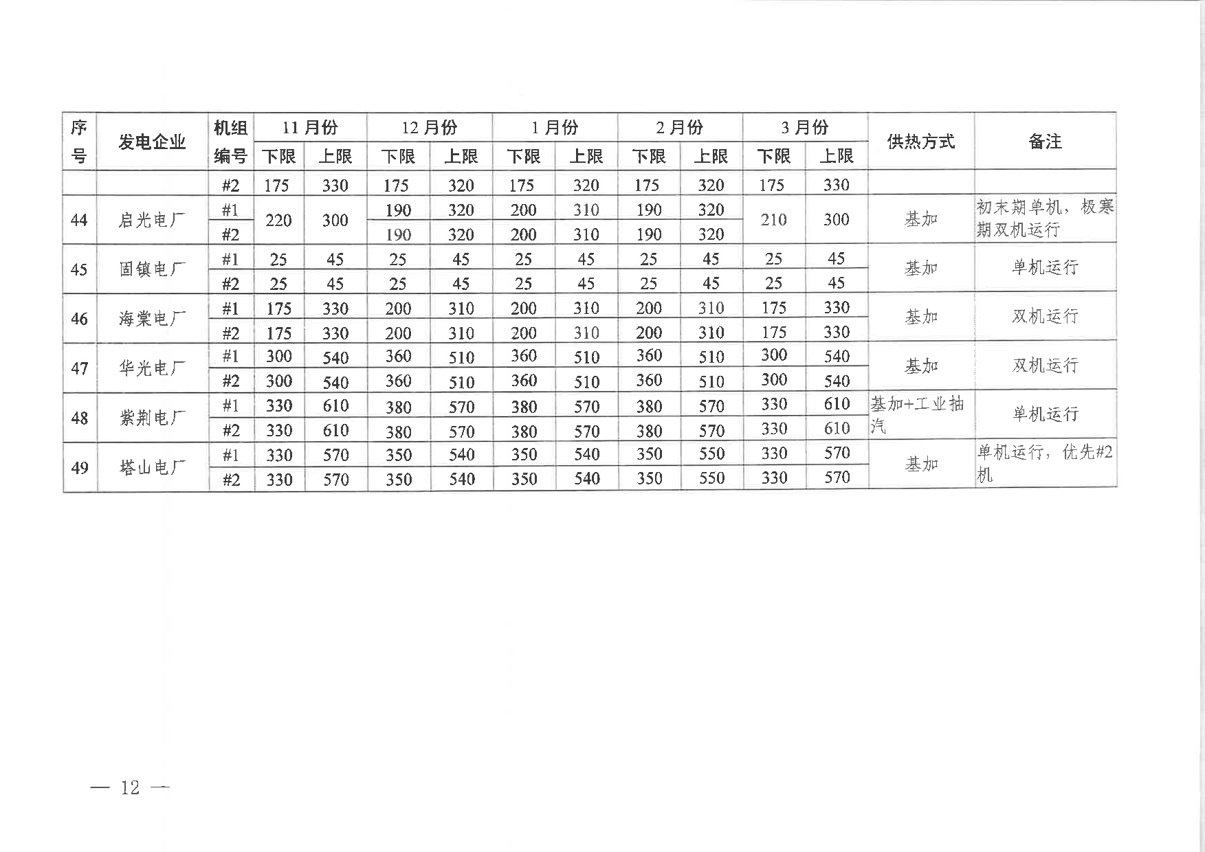 101513433584_0山西省调供热机组运行方式平衡测算结果2025-2026》的通知晋监能市场〔2025〕191号_12.jpg
