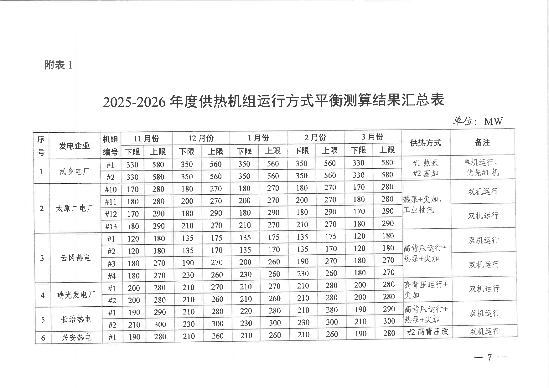 101513433584_0山西省调供热机组运行方式平衡测算结果2025-2026》的通知晋监能市场〔2025〕191号_7.jpg