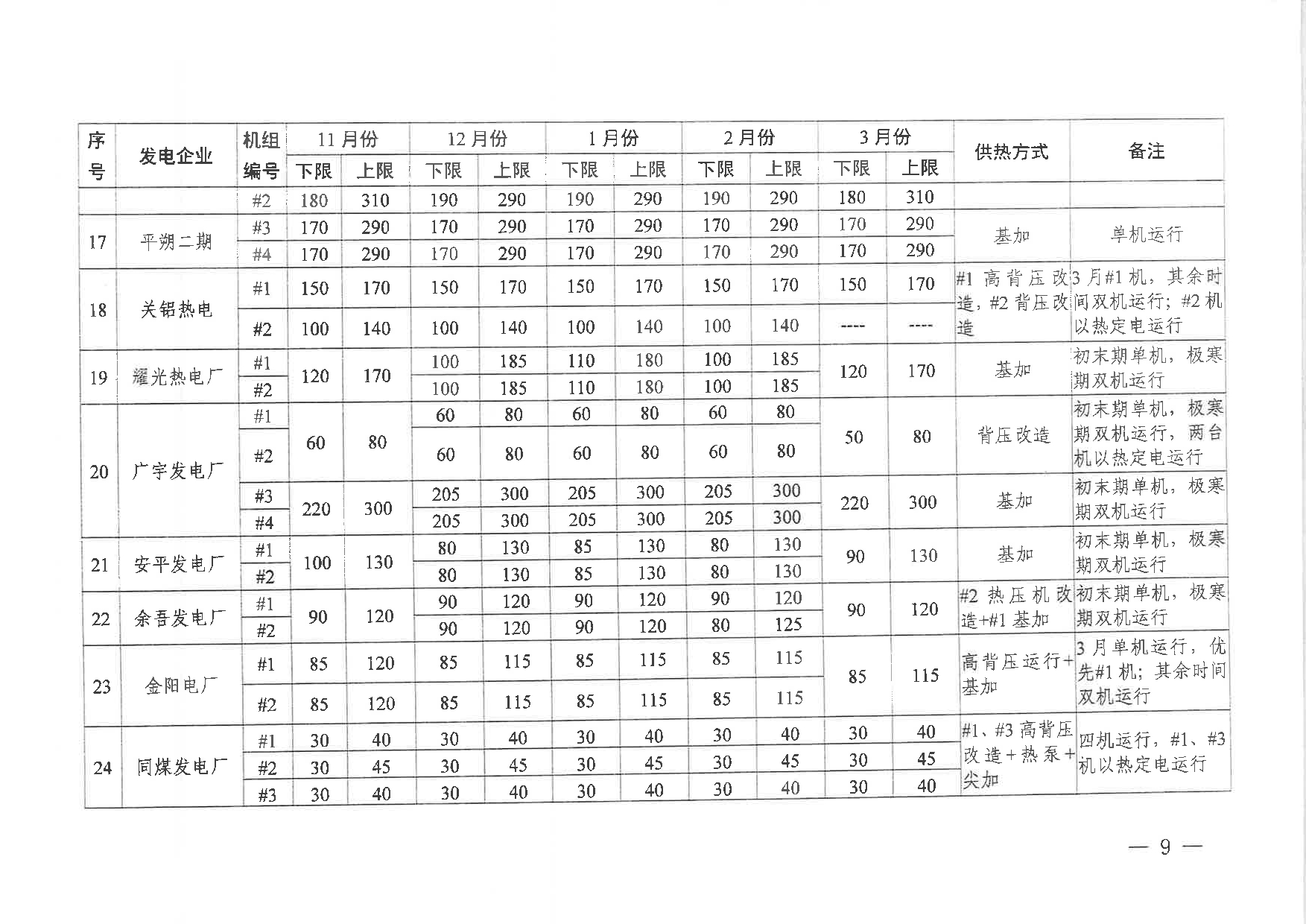 101513433584_0山西省调供热机组运行方式平衡测算结果2025-2026》的通知晋监能市场〔2025〕191号_9.jpg