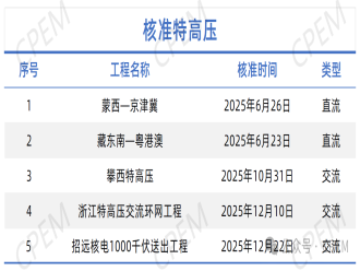 2025年终盘点！核准、开工、投运特高压线路工程